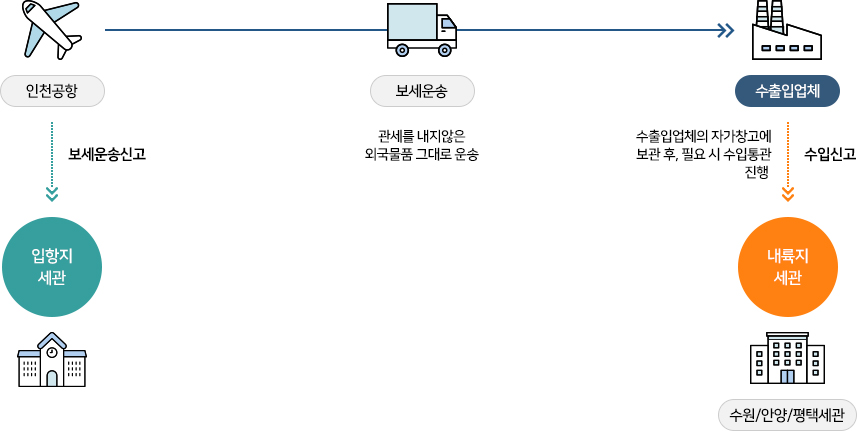 보세운송